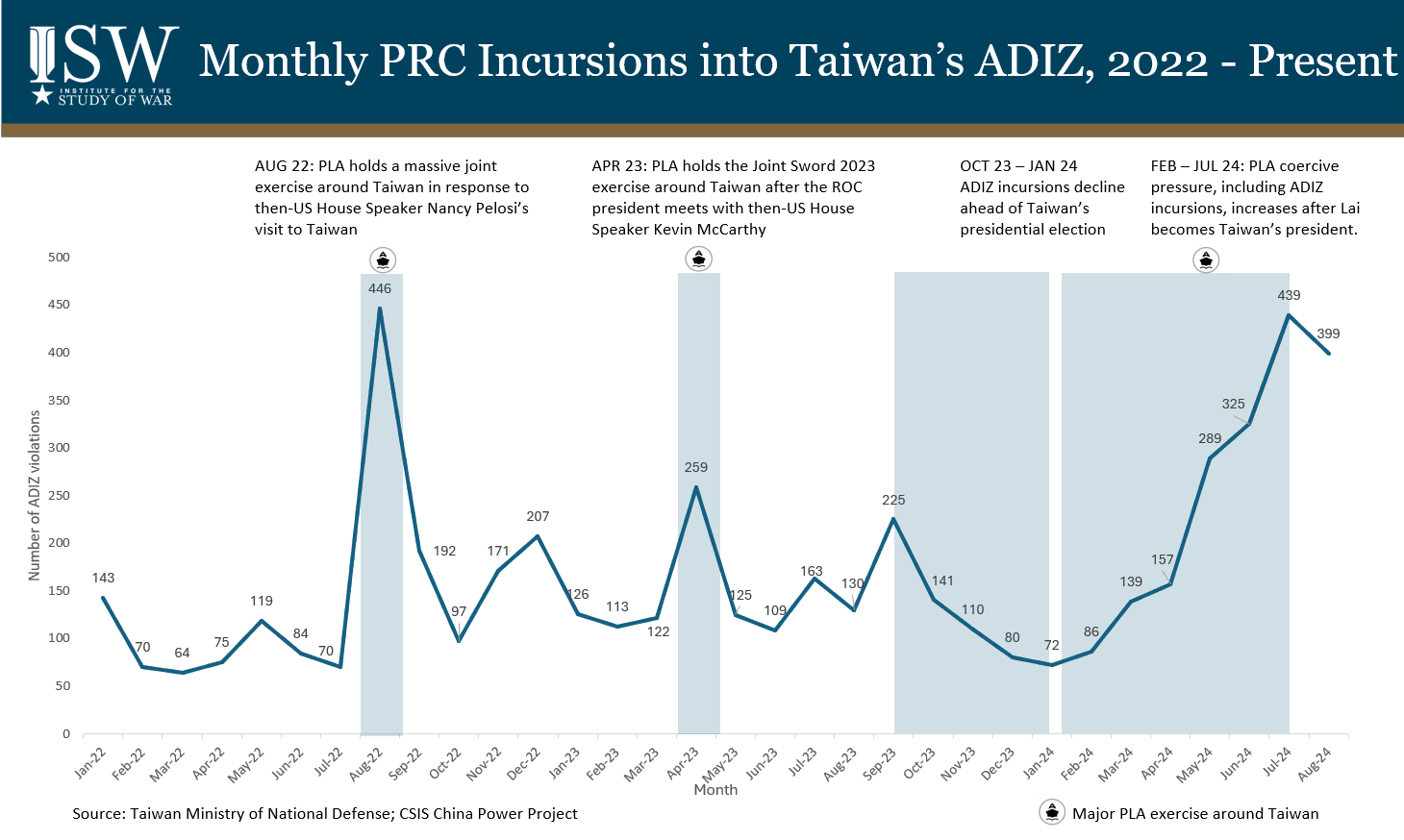 ISW Blog: China-Taiwan Weekly Update, September 6, 2024